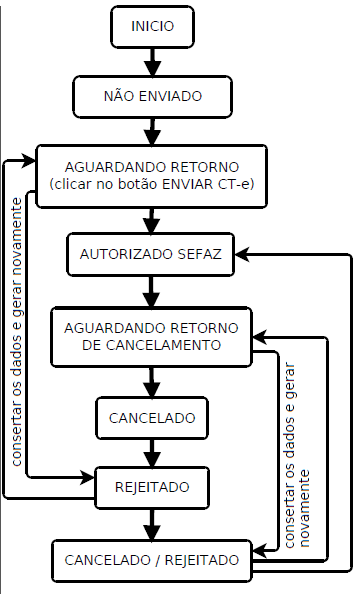 fluxo cte